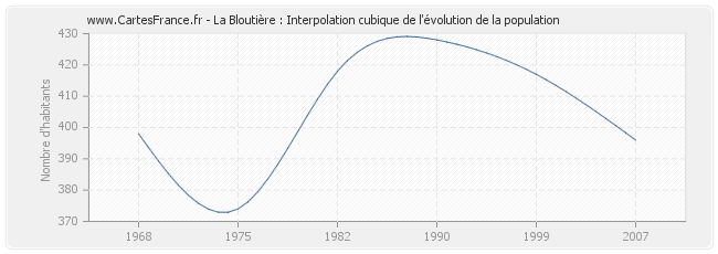 La Bloutière : Interpolation cubique de l'évolution de la population